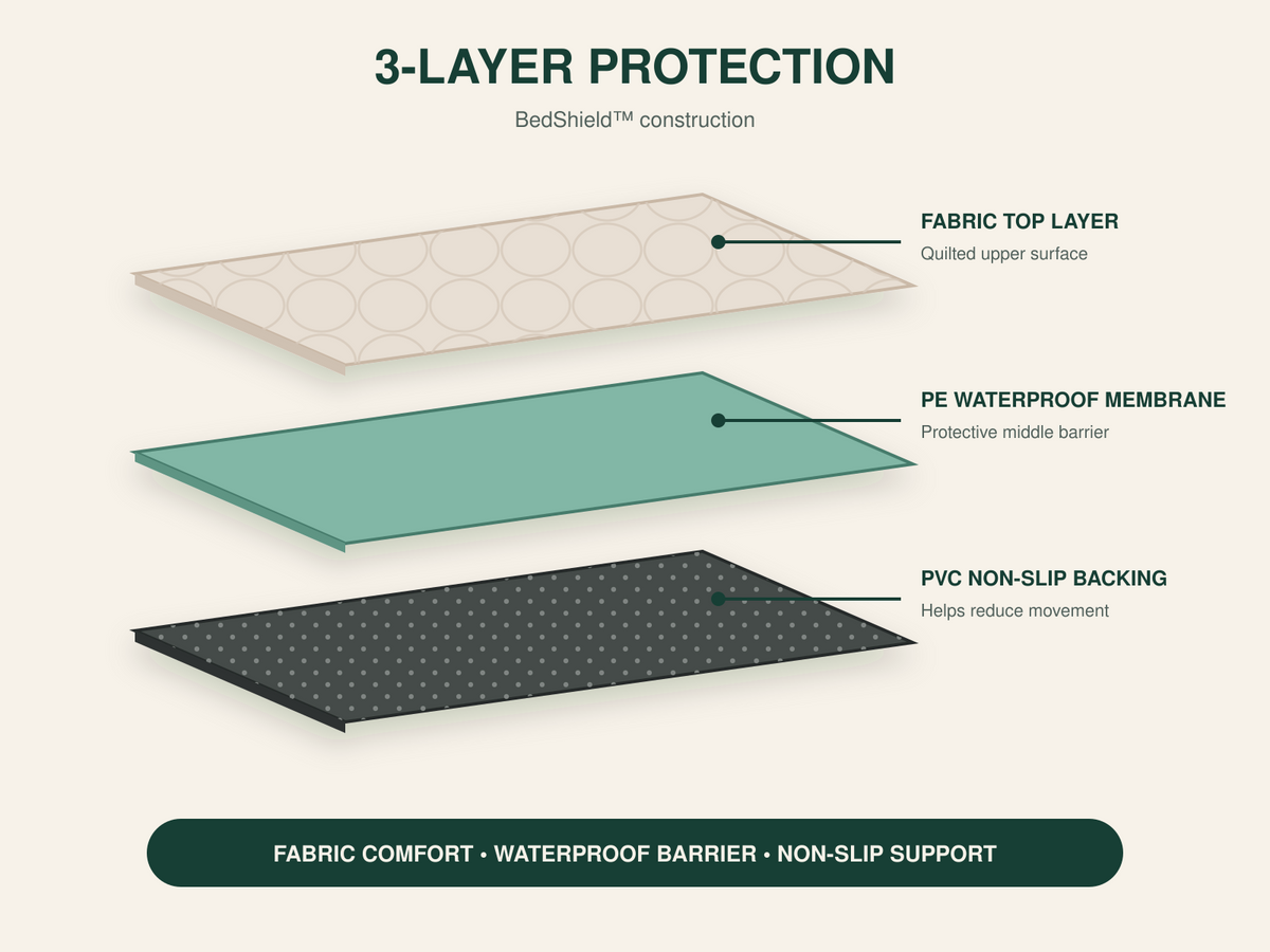 BedShield 3-layer construction diagram: quilted fabric top, PE waterproof membrane, PVC non-slip backing
